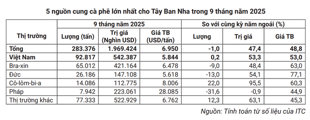 Một quốc gia châu Âu "nghiện" cà phê: Việt Nam trở thành nguồn cung số 1, bán sang hơn nửa tỷ USD- Ảnh 3.
