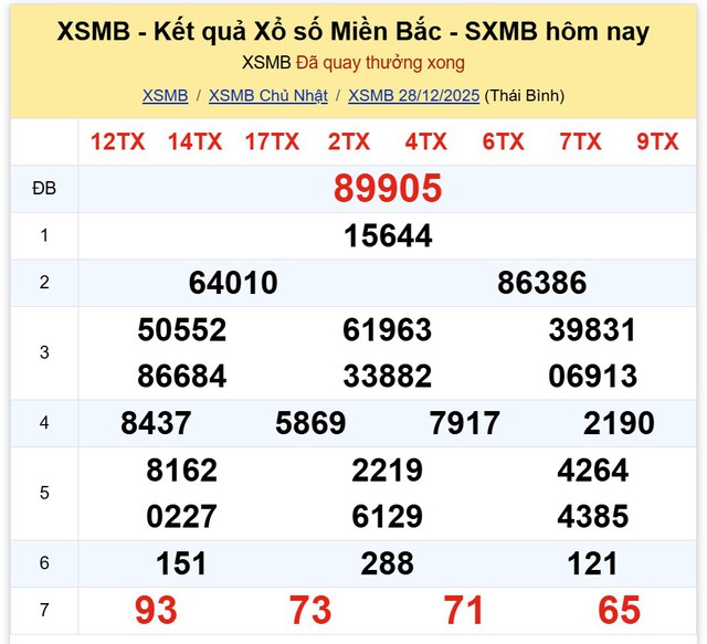 Kết quả xổ số miền Bắc hôm nay ngày 28/12/2025 - Ảnh 2.