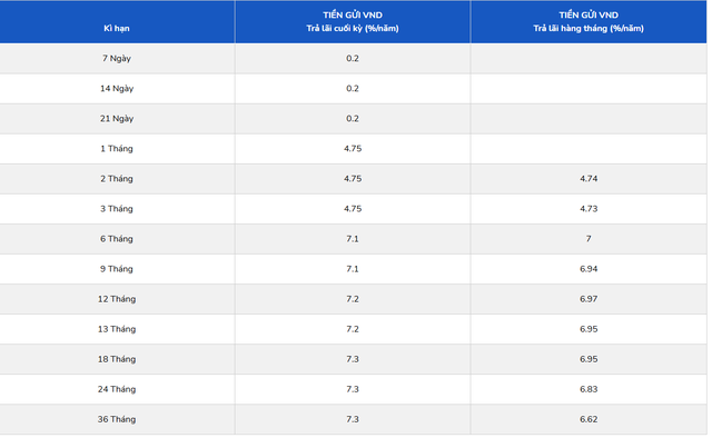 Một ngân hàng vừa tăng lãi suất tiết kiệm 6 tháng lên trên 7%/năm - Ảnh 1.