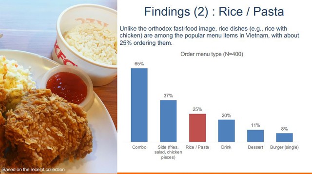 Thị trường đồ ăn nhanh Việt Nam: Combo gà rán lên ngôi, burger Mỹ thất thế - Ảnh 1.