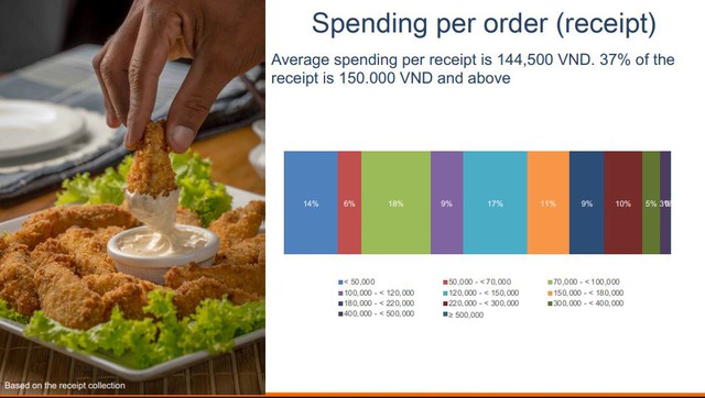 Thị trường đồ ăn nhanh Việt Nam: Combo gà rán lên ngôi, burger Mỹ thất thế - Ảnh 3.