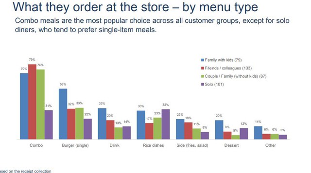 Thị trường đồ ăn nhanh Việt Nam: Combo gà rán lên ngôi, burger Mỹ thất thế - Ảnh 4.