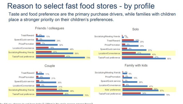 Thị trường đồ ăn nhanh Việt Nam: Combo gà rán lên ngôi, burger Mỹ thất thế - Ảnh 5.