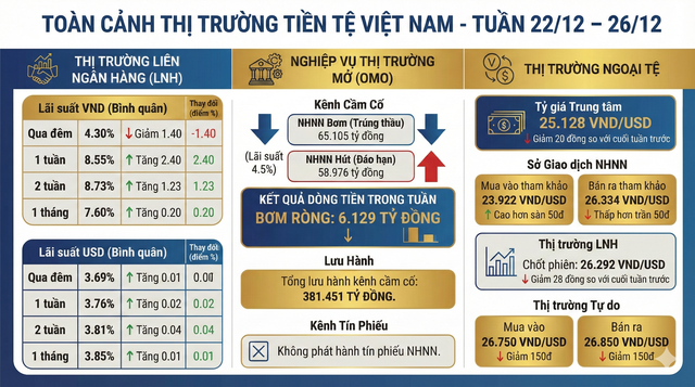 Cập nhật thị trường tiền tệ: Lãi suất qua đêm giảm về vùng 4%, tỷ giá USD tự do lao dốc - Ảnh 1.