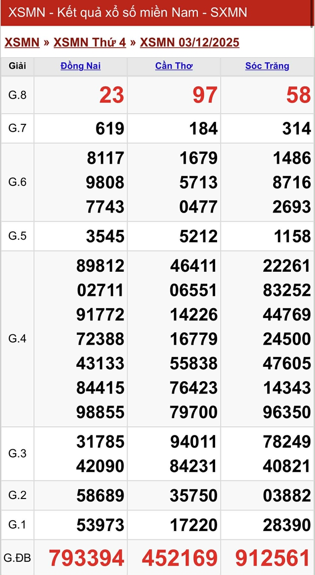 Kết quả xổ số miền Nam hôm nay ngày 3/12/2025 - Ảnh 2.
