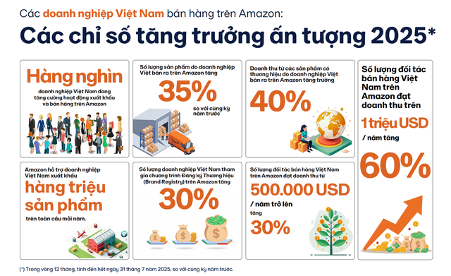 Amazon tiết lộ: Nhà bán hàng Việt đạt doanh thu 1 triệu USD tăng vọt 60% sau 1 năm - Ảnh 2.
