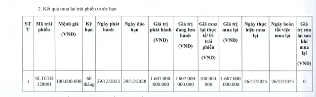 Doanh nghiệp liên quan Chủ tịch Đặng Thành Tâm tất toán xong lô trái phiếu hơn 1.600 tỷ đồng - Ảnh 1.