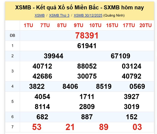 Kết quả xổ số miền Bắc hôm nay ngày 30/12/2025 - Ảnh 2.
