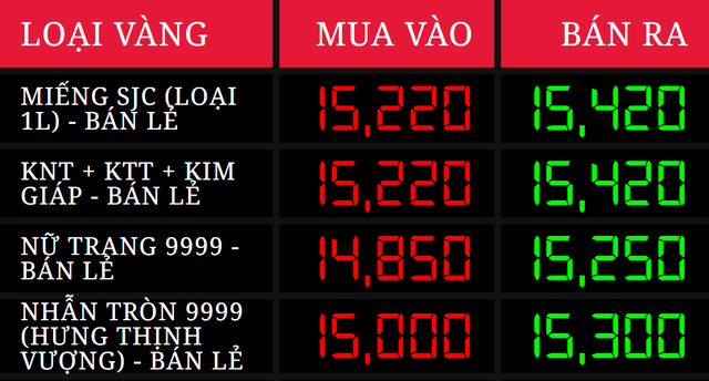 Sáng 30/12: Giá vàng thế giới lao dốc, vàng trong nước giảm gần 4 triệu đồng/lượng - Ảnh 1.
