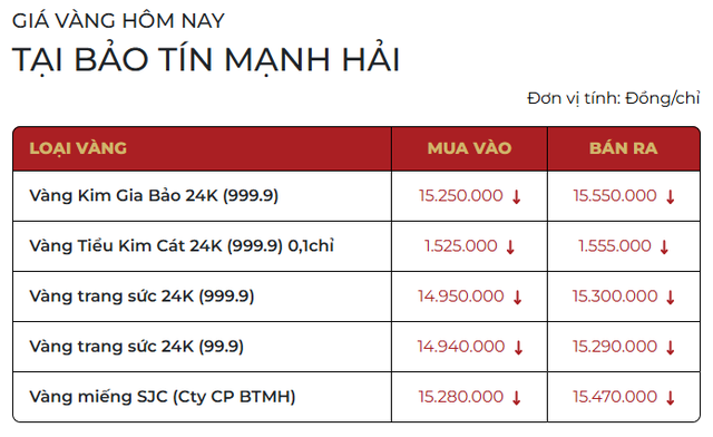 Chiều 30/12: Giá vàng SJC, vàng nhẫn giảm mạnh tới 4 triệu đồng mỗi lượng - Ảnh 1.