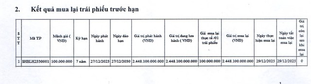SHB tất toán hơn 2.400 tỷ đồng trái phiếu - Ảnh 1.
