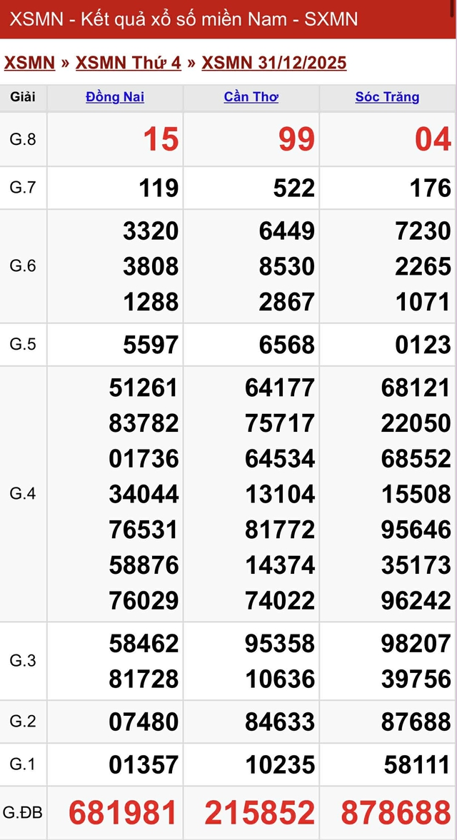 Kết quả xổ số miền Nam hôm nay ngày 31/12/2025 - Ảnh 2.