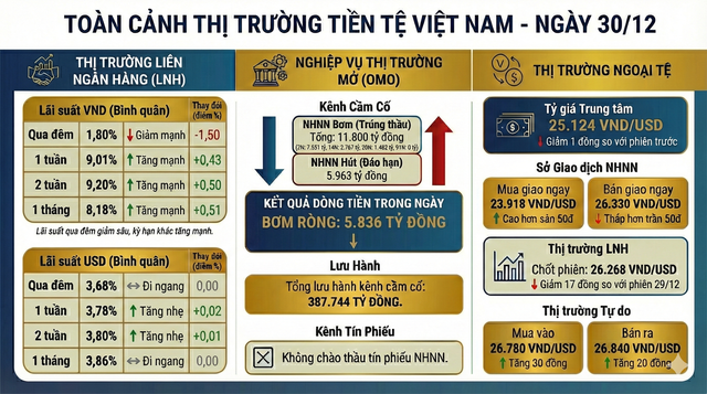 Diễn biến lạ trên thị trường tiền tệ: Lãi suất qua đêm xuống thấp nhất nhiều tháng, kỳ hạn 1-2 tuần tăng vọt lên trên 9% - Ảnh 1.