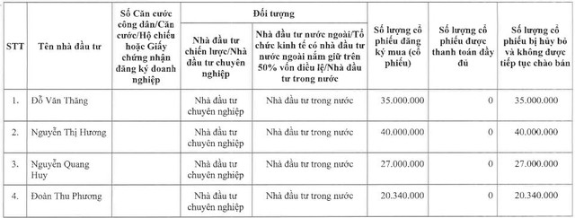 Chỉ có 1 nhà đầu tư mua gần 40 triệu cổ phiếu riêng lẻ của VPS - Ảnh 1.