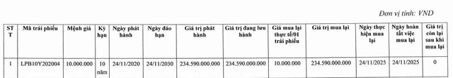 LPBank tất toán 1 lô trái phiếu trước hạn 5 năm - Ảnh 1.