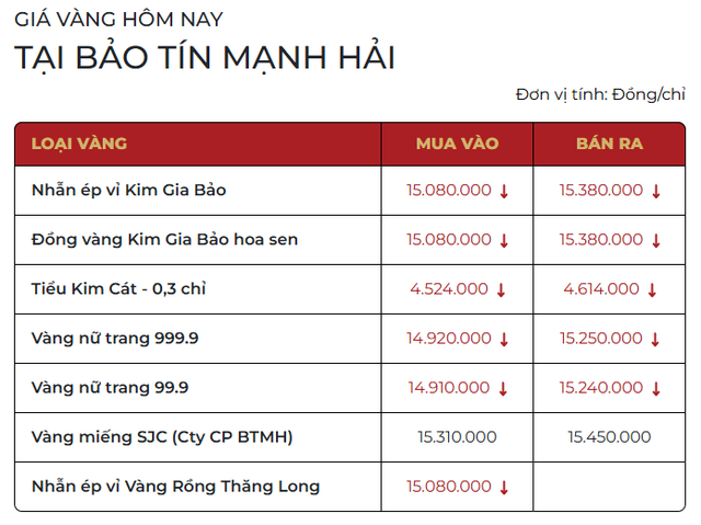 Sáng 4/12: Giá vàng nhẫn tại SJC, Bảo Tín Minh Châu giảm - Ảnh 1.