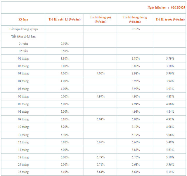 Một ngân hàng tăng lãi suất tiết kiệm vượt 6%/năm - Ảnh 2.