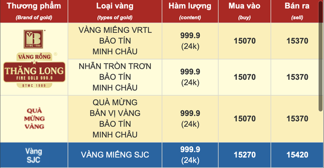 Sáng 5/12: Giá vàng SJC, vàng nhẫn đảo chiều tăng - Ảnh 1.