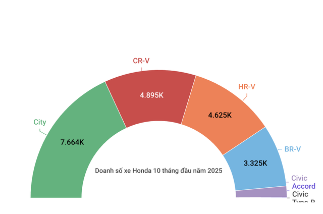Honda City, CR-V tiếp tục giảm đậm - Ảnh 1.