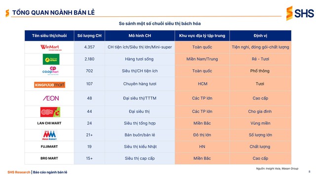 Nội địa phản công mạnh: WinMart có cửa hàng nhiều gấp 90 lần "đại gia" Aeon, cửa hàng Bách Hóa Xanh nhiều gấp 50 lần Go!/Big C - Ảnh 2.