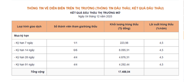 Nóng: Ngân hàng Nhà nước tăng lãi suất OMO lần đầu tiên kể từ tháng 5/2024 - Ảnh 1.