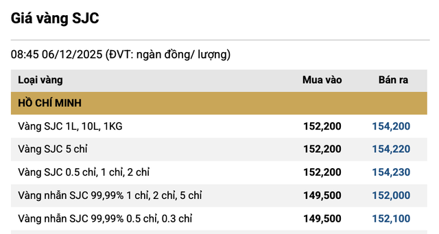 Sáng 6/12: Giá vàng miếng, vàng nhẫn tại SJC, Bảo Tín Minh Châu,... đồng loạt giảm - Ảnh 1.