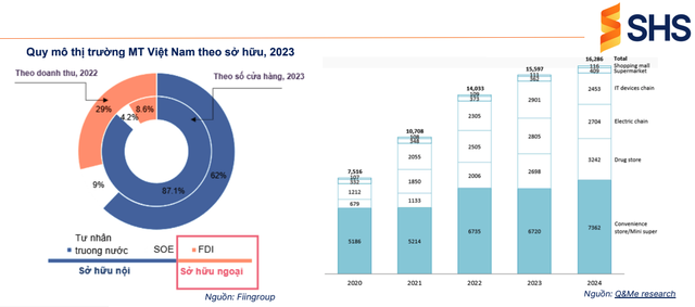 Thị trường cửa hàng 24h: Circle K áp đảo với quy mô gấp đôi GS25, 7-Eleven cộng FamilyMart cũng mới bằng nửa - Ảnh 2.