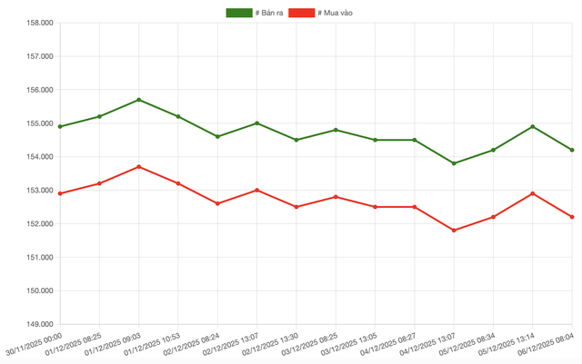 Sáng 7/12: Giá vàng SJC, vàng nhẫn giảm, nhà đầu tư lỗ tới 4 triệu đồng/lượng sau 1 tuần - Ảnh 1.