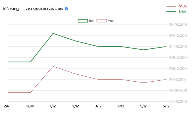 Sáng 7/12: Giá vàng SJC, vàng nhẫn giảm, nhà đầu tư lỗ tới 4 triệu đồng/lượng sau 1 tuần - Ảnh 2.