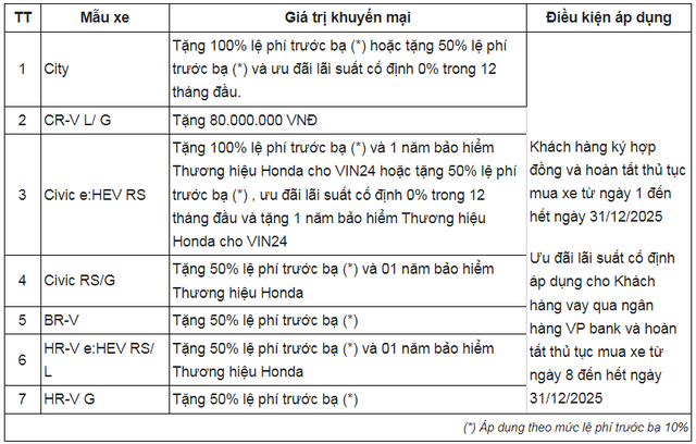 Bảng giá xe ô tô Honda Việt Nam tháng 12/2025: Giảm tới 80 triệu, đổi xe nhận tiền - Ảnh 1.