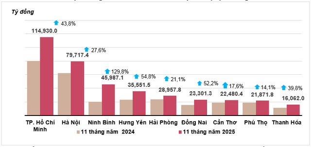 Ngành công nghiệp chế biến chế tạo chiếm 82,9% vốn FDI thực hiện tại Việt Nam- Ảnh 1.