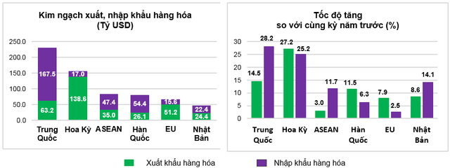 Việt Nam xuất siêu 20,53 tỷ USD trong 11 tháng năm 2025 - Ảnh 1.