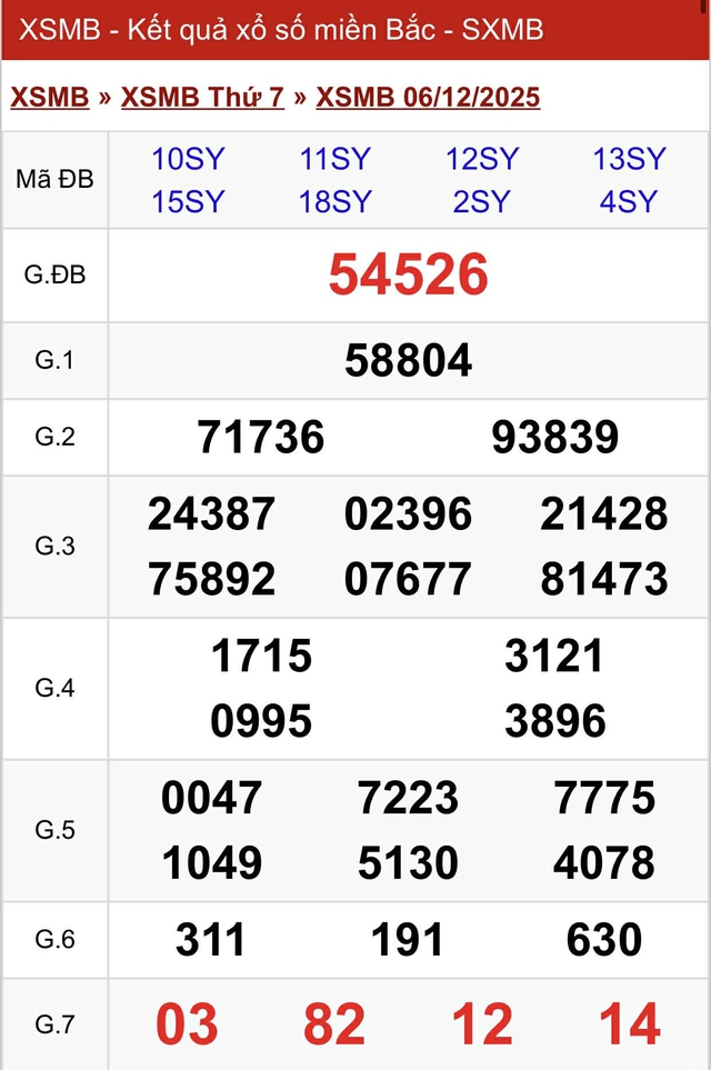 Kết quả xổ số miền Bắc hôm nay ngày 6/12/2025 - Ảnh 2.