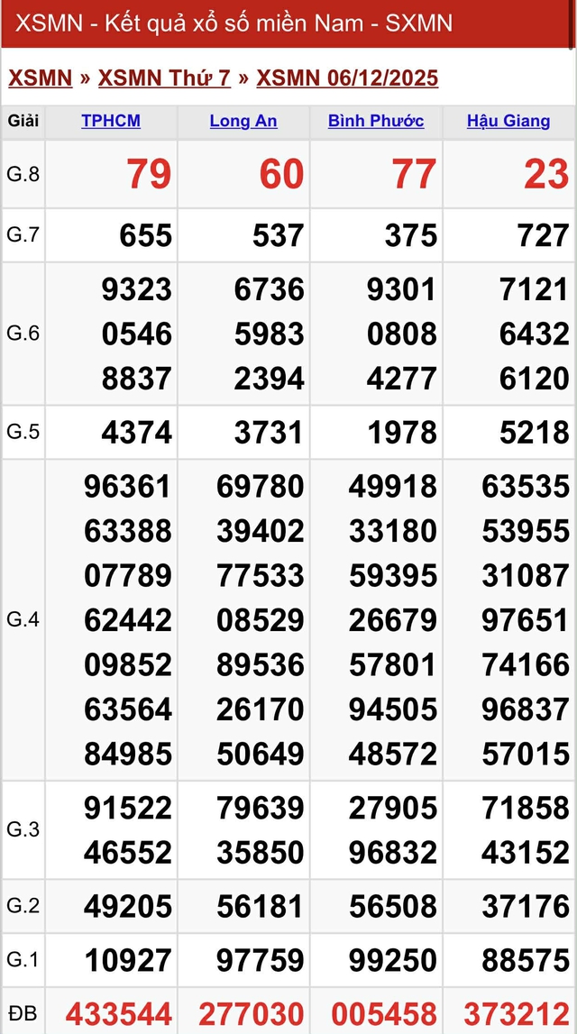 Kết quả xổ số miền Nam hôm nay ngày 6/12/2025 - Ảnh 2.
