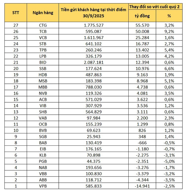 Tiền gửi vào ngân hàng chậm lại: Đâu là nhà băng thu hút được dòng tiền? - Ảnh 1.