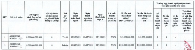 Agribank tất toán hơn 4.690 tỷ đồng gốc, lãi trái phiếu - Ảnh 1.