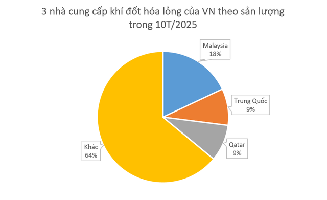 Hàng trăm nghìn tấn hàng từ Malaysia đổ bộ Việt Nam: Nhập khẩu tăng 259% chỉ trong 1 tháng, là nhiên liệu 'vàng' quan trọng không kém xăng dầu - Ảnh 2.