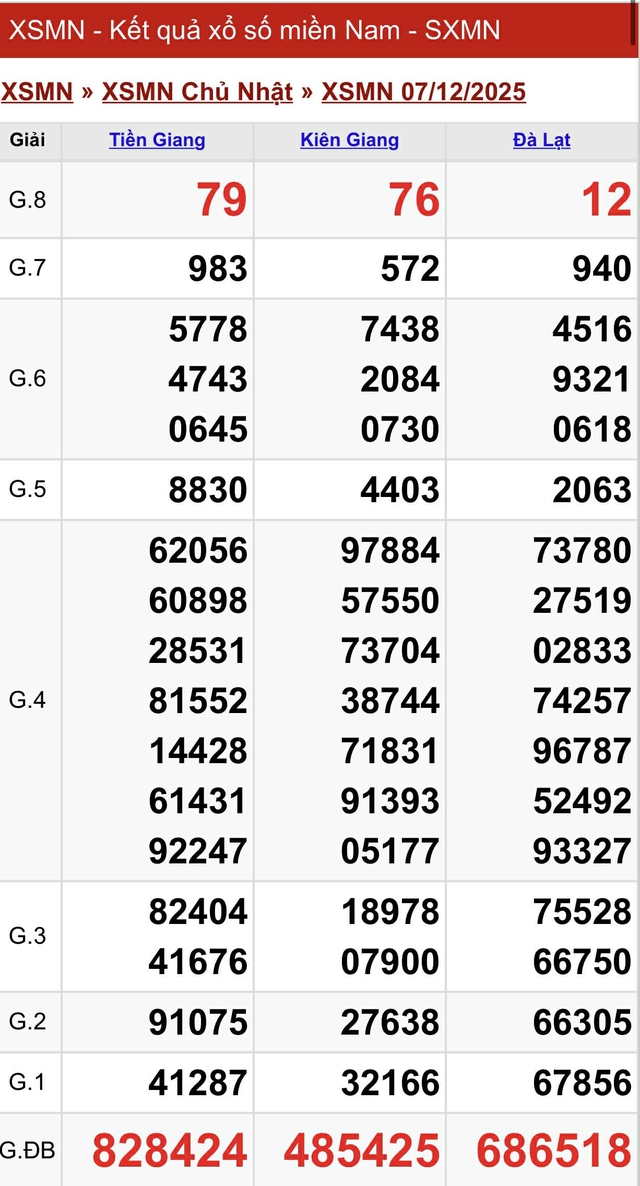 Kết quả xổ số miền Nam hôm nay ngày 7/12/2025 - Ảnh 2.