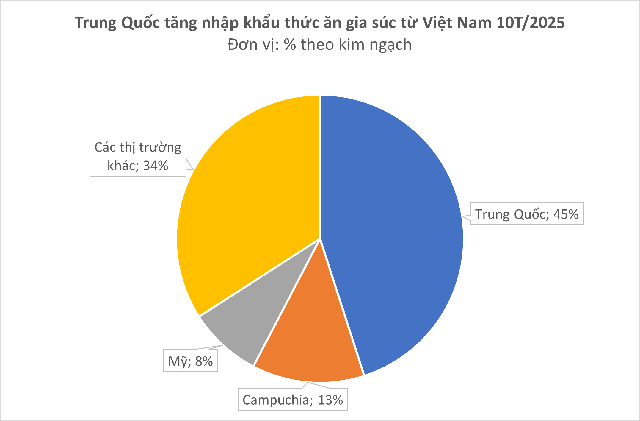 Trung Quốc, Campuchia đua nhau săn 'mỏ vàng' mới nổi của Việt Nam: là cứu tinh cho chăn nuôi, nước ta đứng thứ 8 thế giới về sản lượng - Ảnh 2.