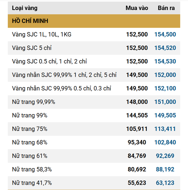 Giá vàng SJC, giá vàng nhẫn sáng nay ngày 8/12 - Ảnh 1.