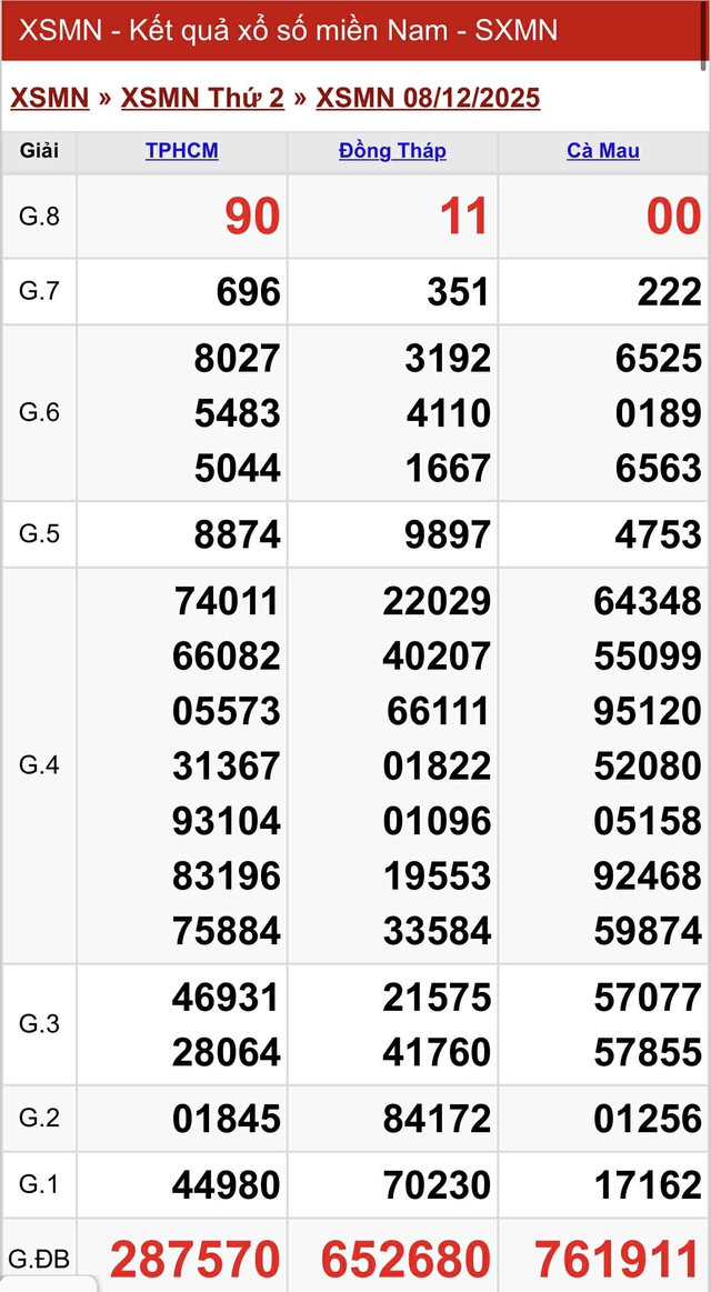 Kết quả xổ số miền Nam hôm nay ngày 8/12/2025 - Ảnh 2.