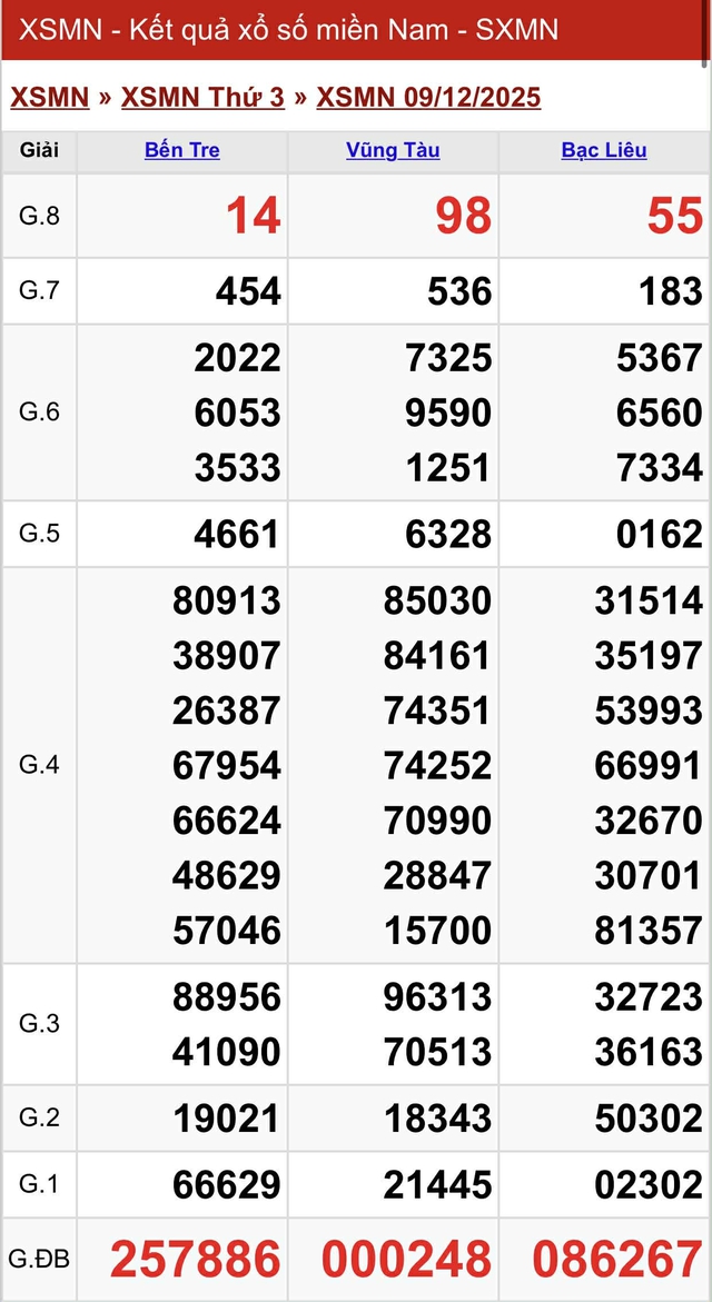 Kết quả xổ số miền Nam hôm nay ngày 9/12/2025 - Ảnh 2.