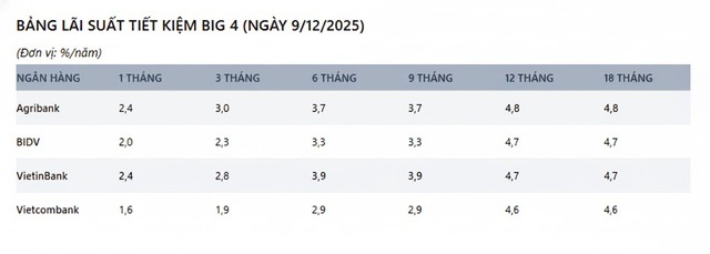 Biến động mạnh lãi suất tiết kiệm: Gửi tiền ở Agribank, BIDV, Vietcombank, VietinBank hưởng lãi cao nhất bao nhiêu? - Ảnh 1.