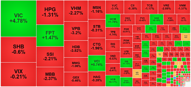 Chứng khoán ngày 9/12: Dòng tiền 'bắt đáy', VN-Index quay đầu điều chỉnh - Ảnh 1.