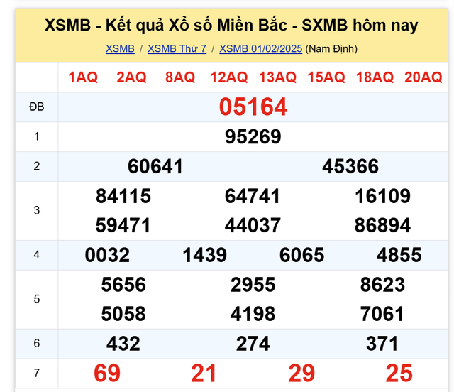 Kết quả XSMB hôm nay ngày 1/2/2025- Ảnh 2. Kết quả XSMB hôm nay ngày 1/2/2025- Ảnh 2.