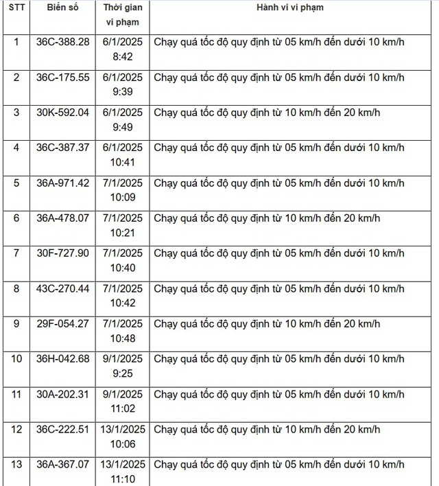 310 chủ xe vi phạm trên các tuyến Quốc lộ, được Công an gửi thông báo phục vụ xử phạt 'nguội' nhanh chóng đóng phạt theo Nghị định 168- Ảnh 9.