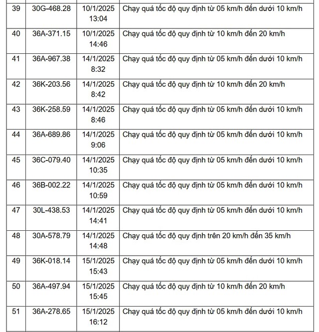 310 chủ xe vi phạm trên các tuyến Quốc lộ, được Công an gửi thông báo phục vụ xử phạt 'nguội' nhanh chóng đóng phạt theo Nghị định 168- Ảnh 4.
