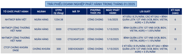 Hơn 5.500 tỷ đồng trái phiếu được phát hành trong tháng 1/2025- Ảnh 1.