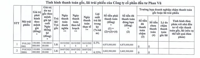 Đầu tư Phan Vũ thanh toán lãi cho 2 lô trái phiếu- Ảnh 1.