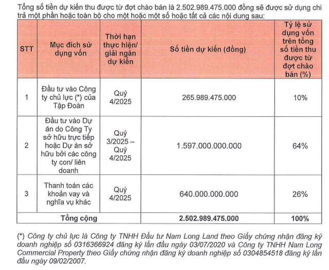 Nam Long muốn huy động hơn 2.500 tỷ đồng từ cổ đông- Ảnh 1.